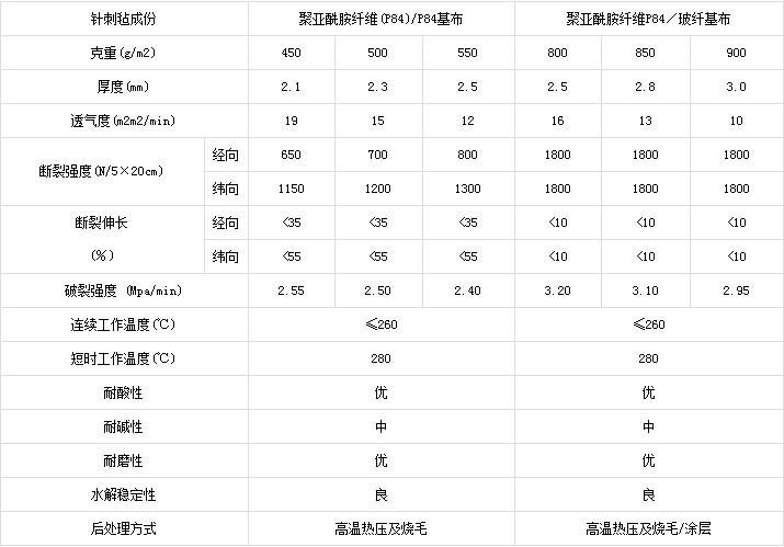 P84耐高溫針刺過濾氈除塵布袋